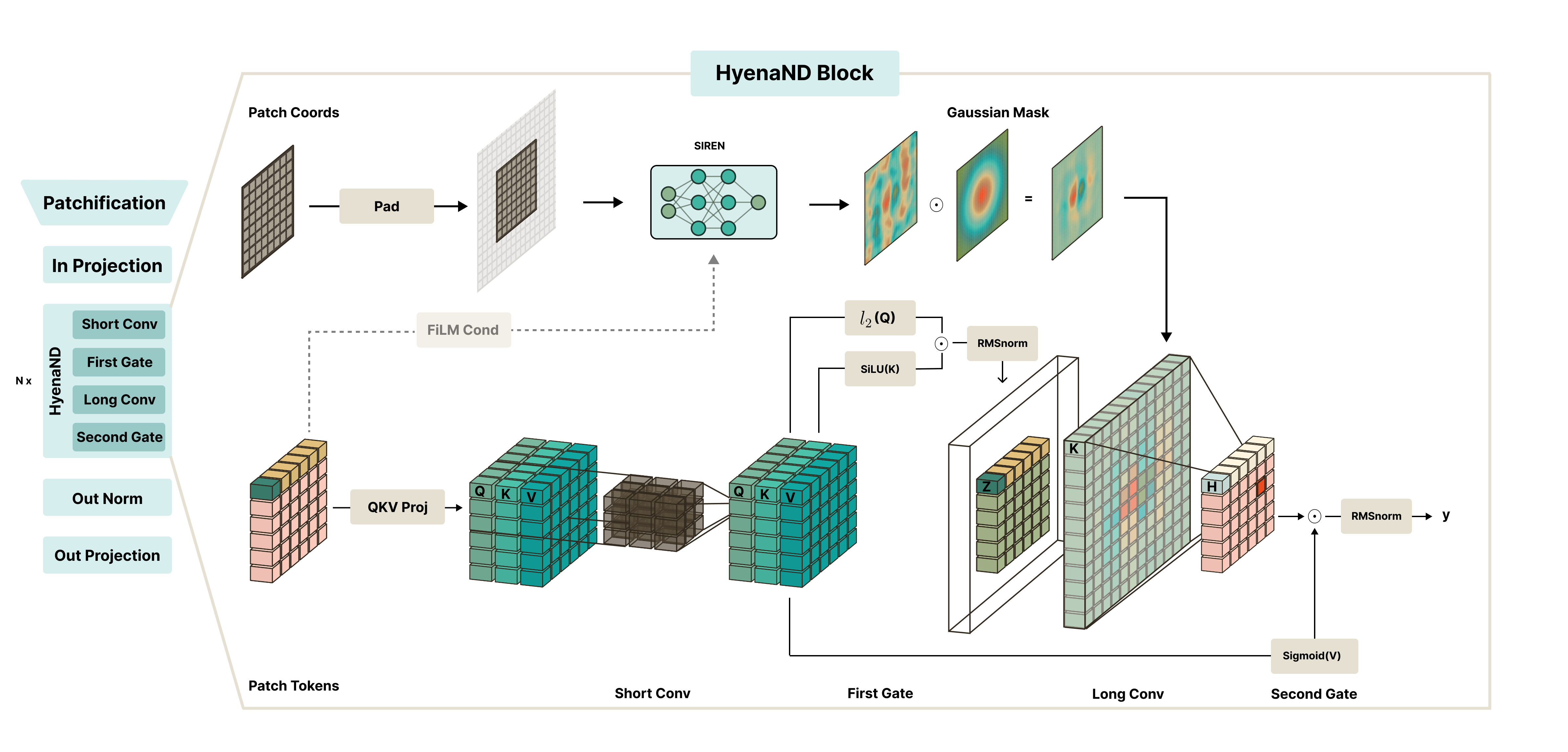 The HyenaND operator: kernel-synthesis path on top, data path on the bottom