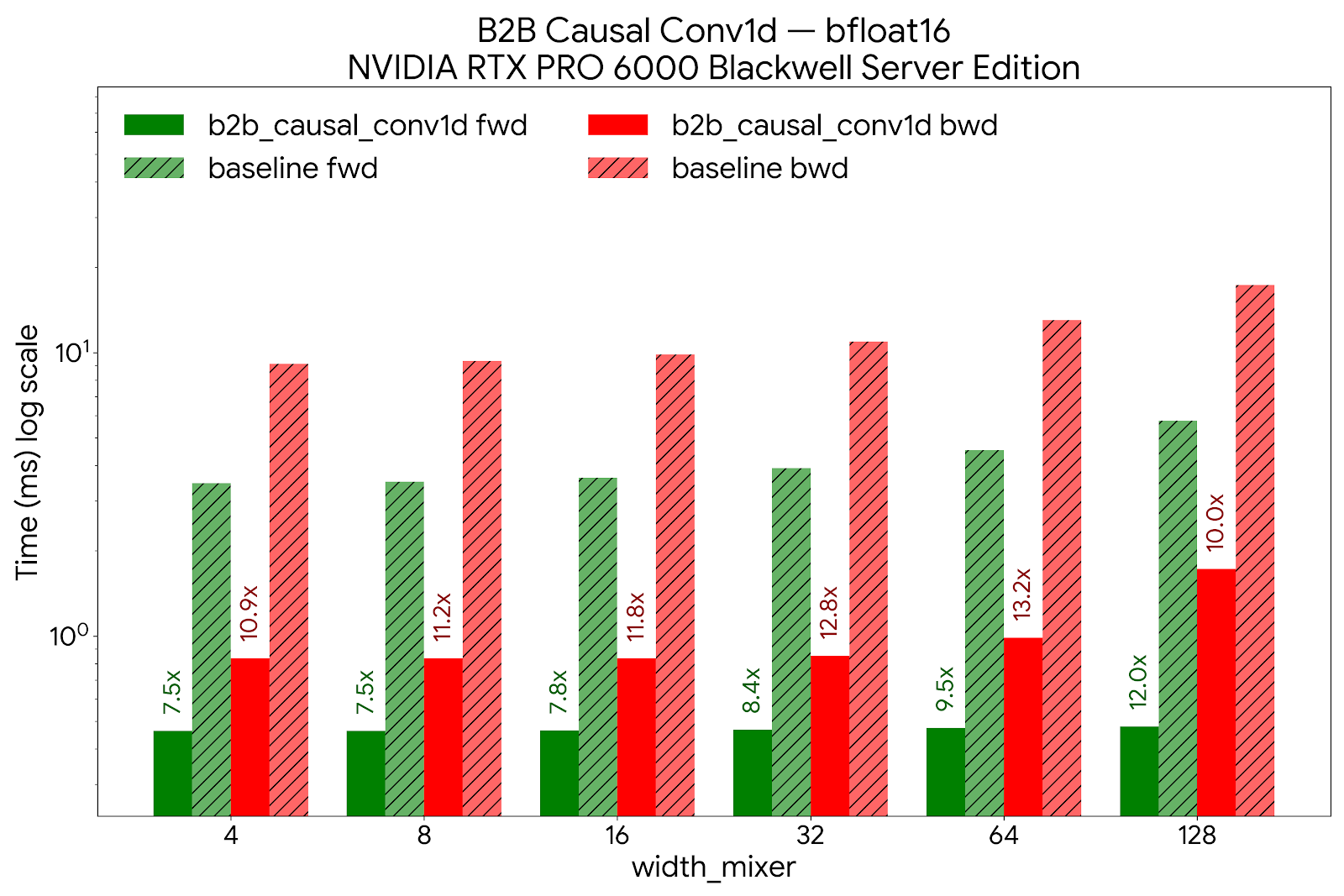 Fused b2b causal-conv1d for the SE / MR layers