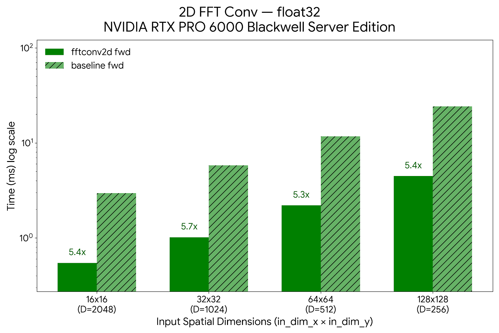 Forward-pass 2D FFT convolution: fused vs unfused