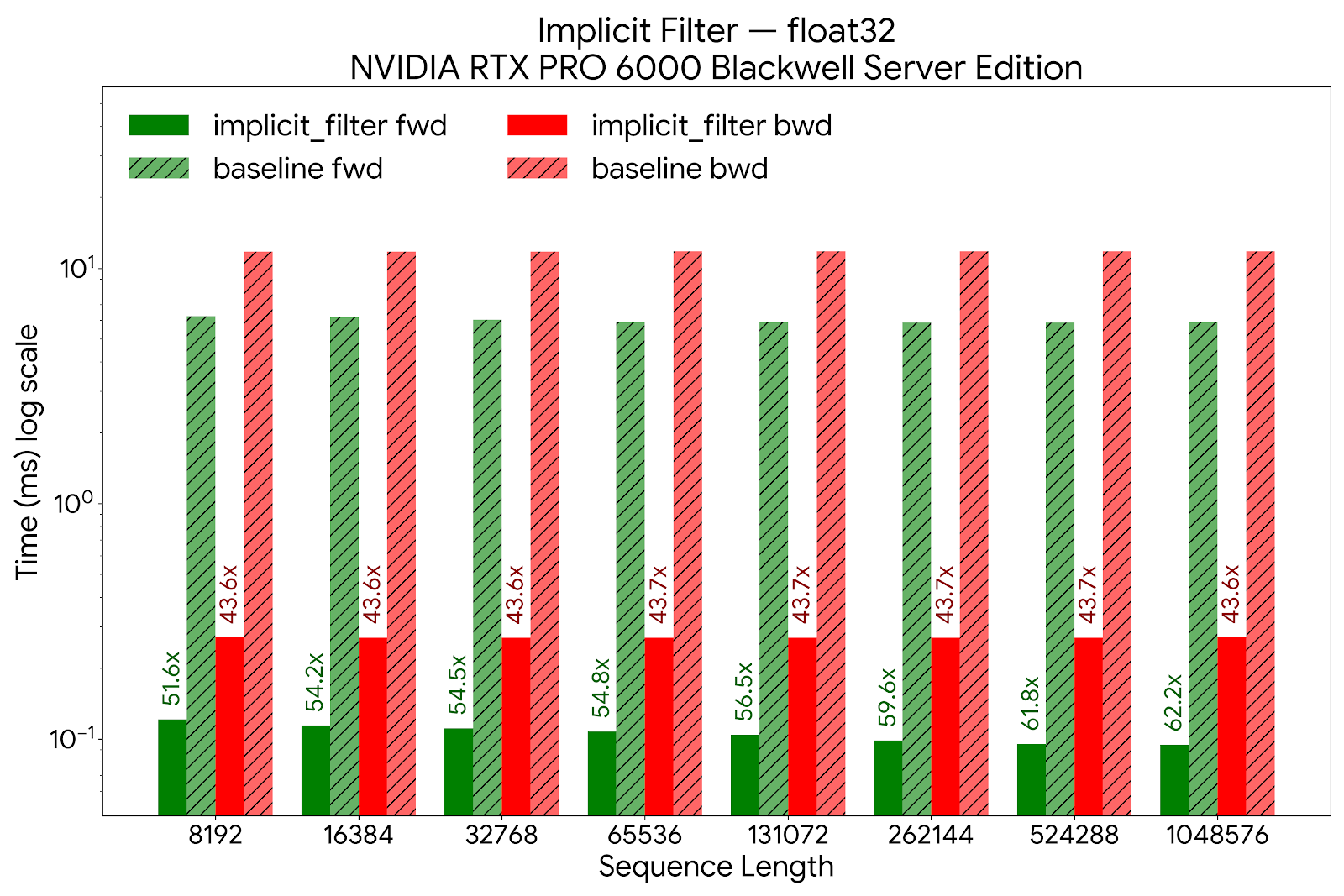 Implicit filter generation: fused kernel vs PyTorch baseline