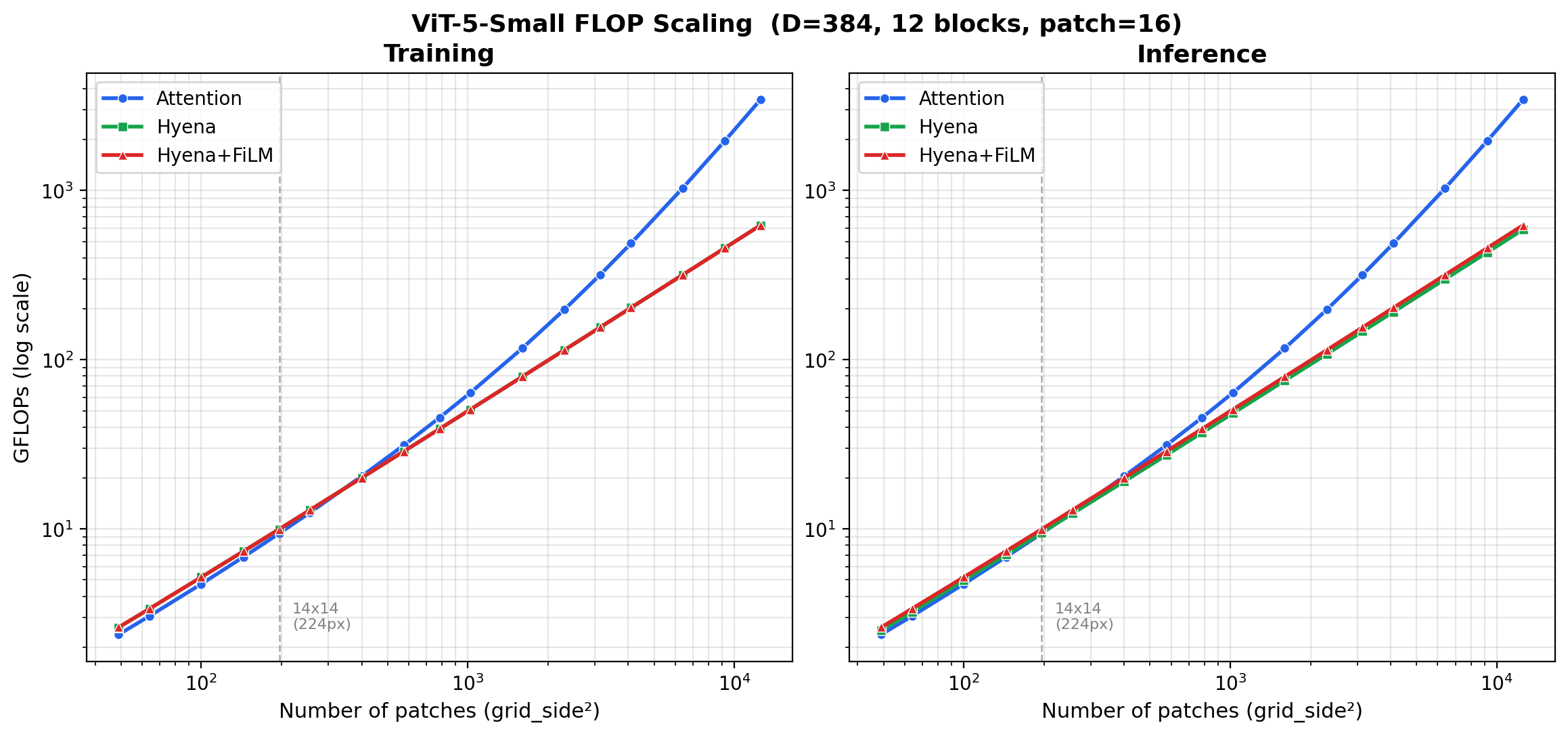 FLOP scaling for Hyena / attention / CKConv mixers