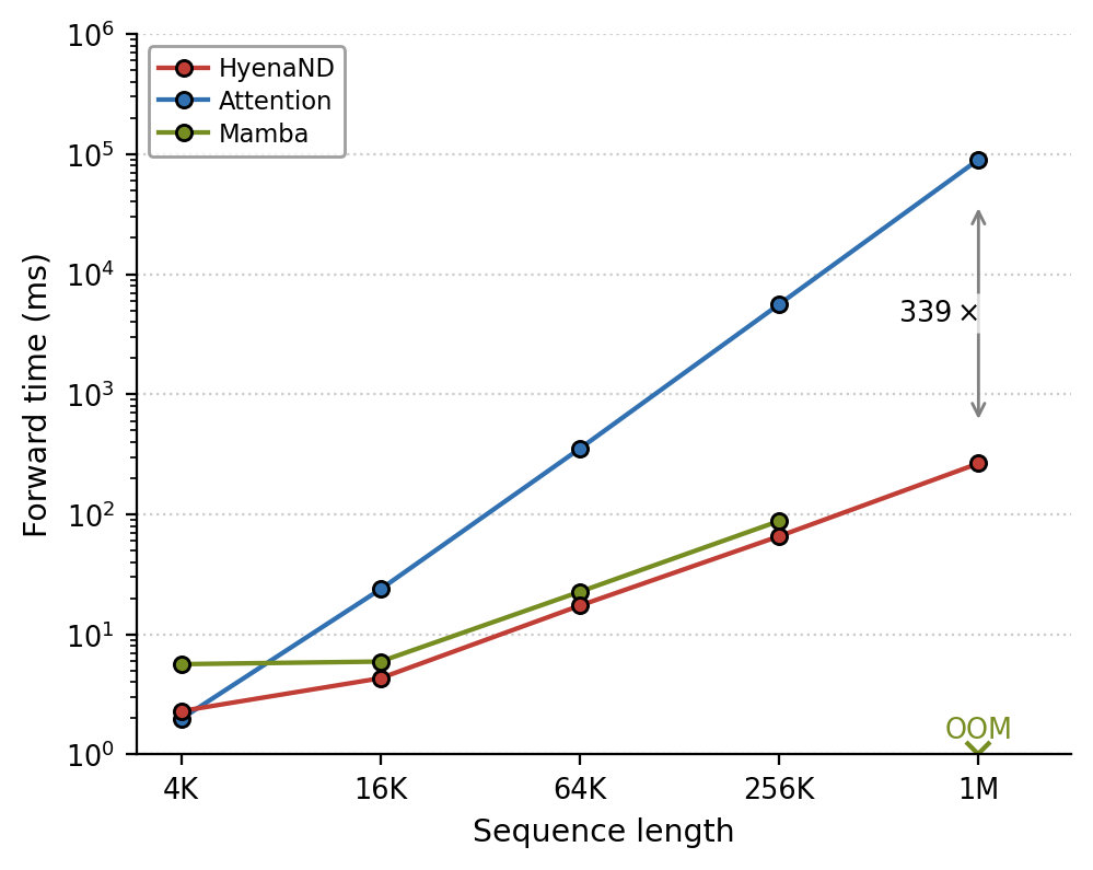 Forward time vs sequence length